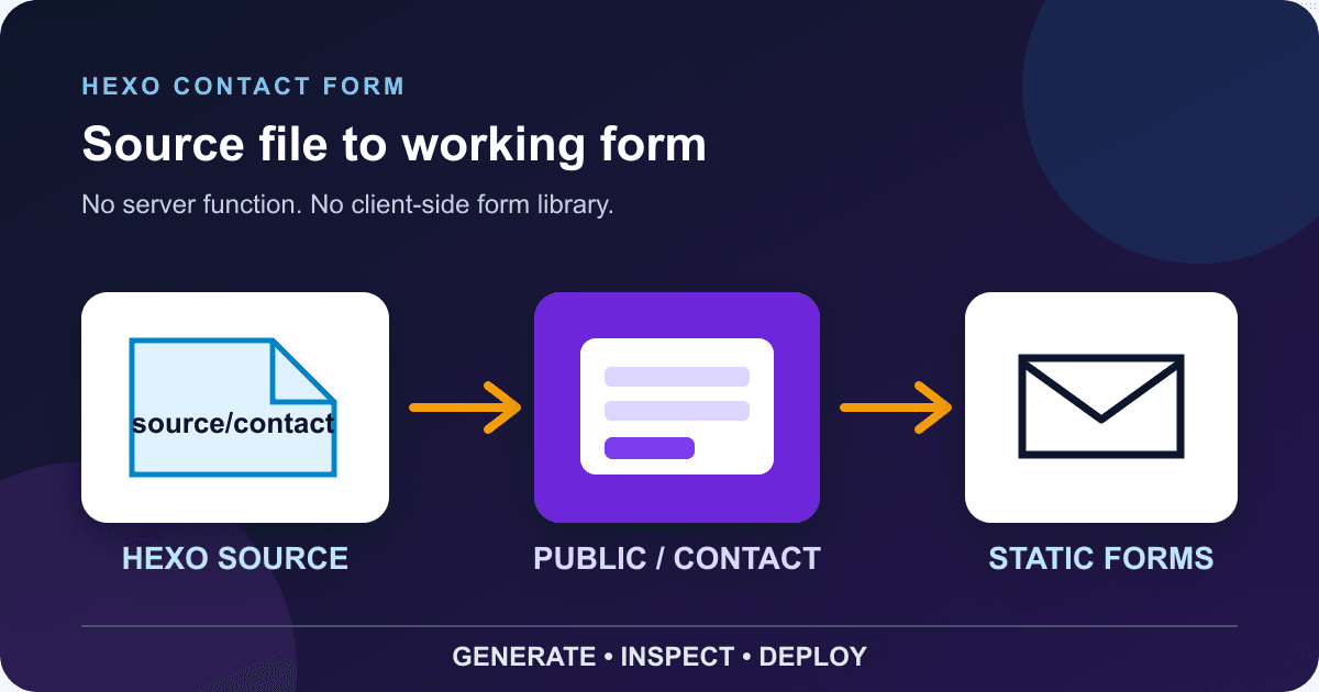 Add a Contact Form to Hexo Without a Backend
