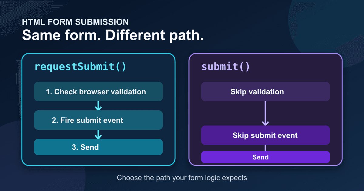requestSubmit() vs submit(): Validate Forms Before Sending