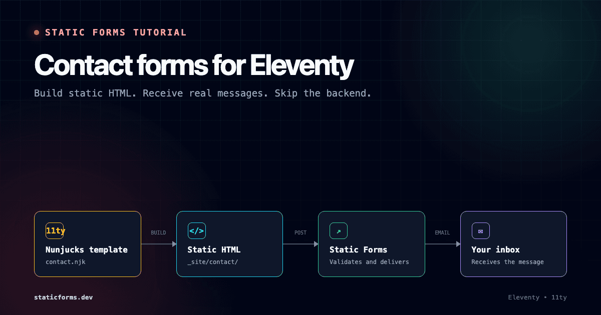 Add a Contact Form to Eleventy Without Writing a Backend