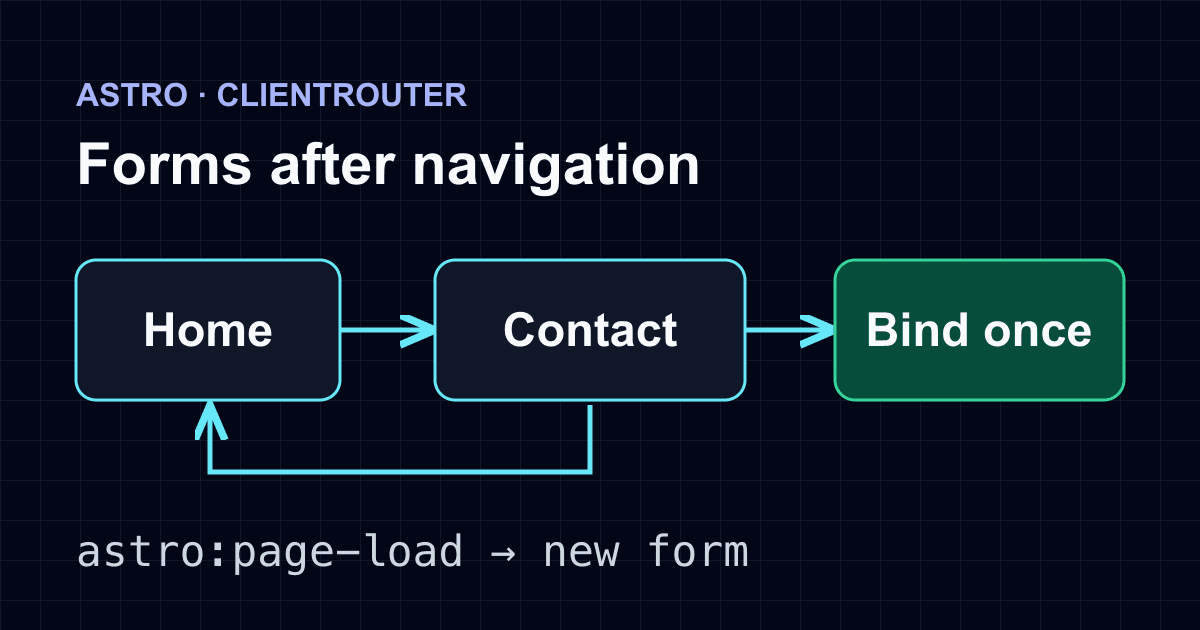 Keep an Astro contact form working after ClientRouter navigation