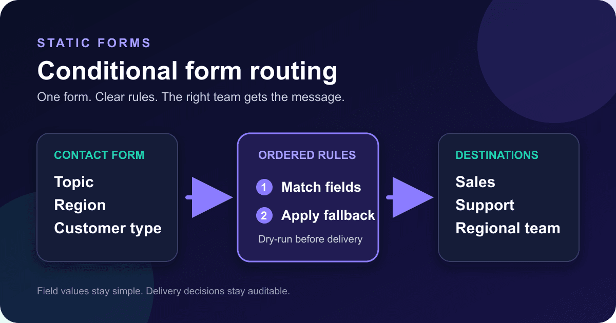 Conditional Form Routing by Topic, Region, or Lead Type