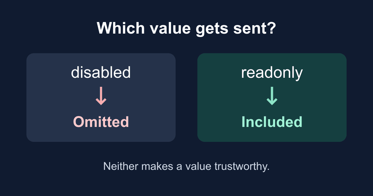 Disabled vs readonly: why form fields go missing