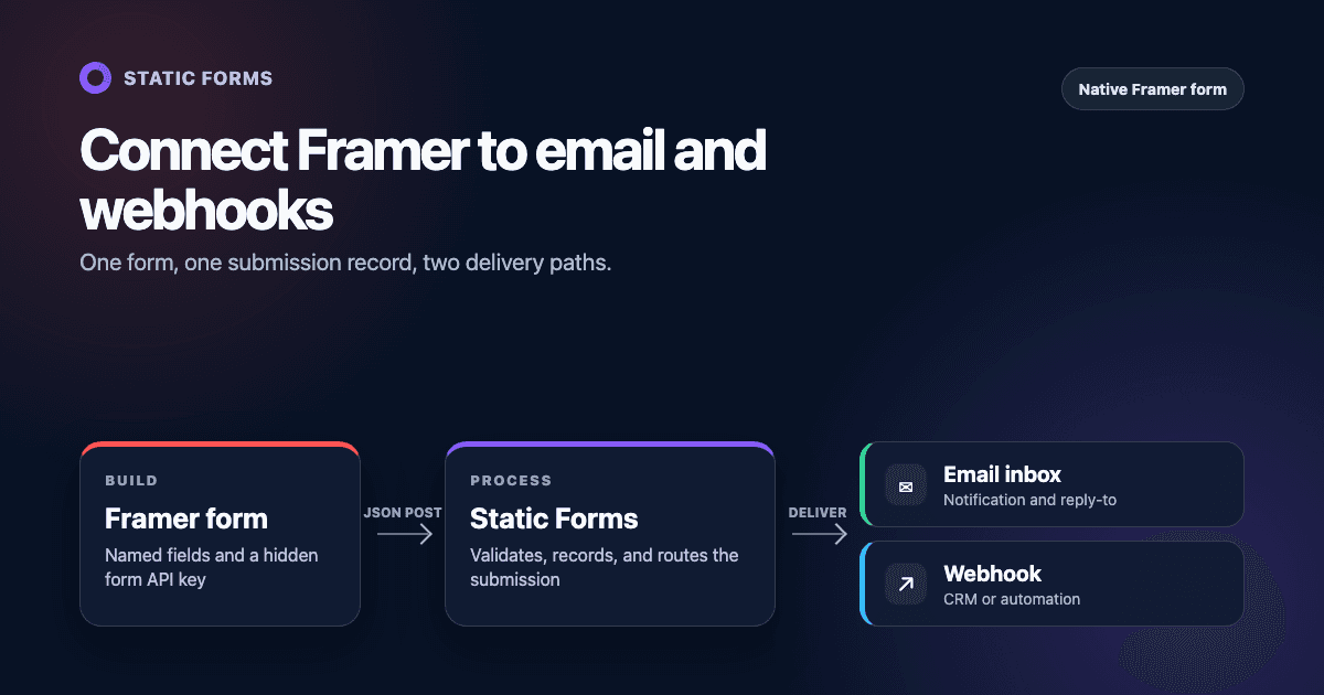 Connect a Framer Form to Email and a Webhook