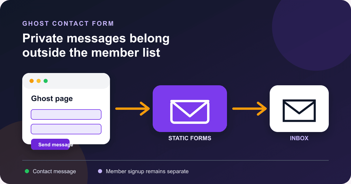 Add a Contact Form to Ghost Without Editing Your Theme