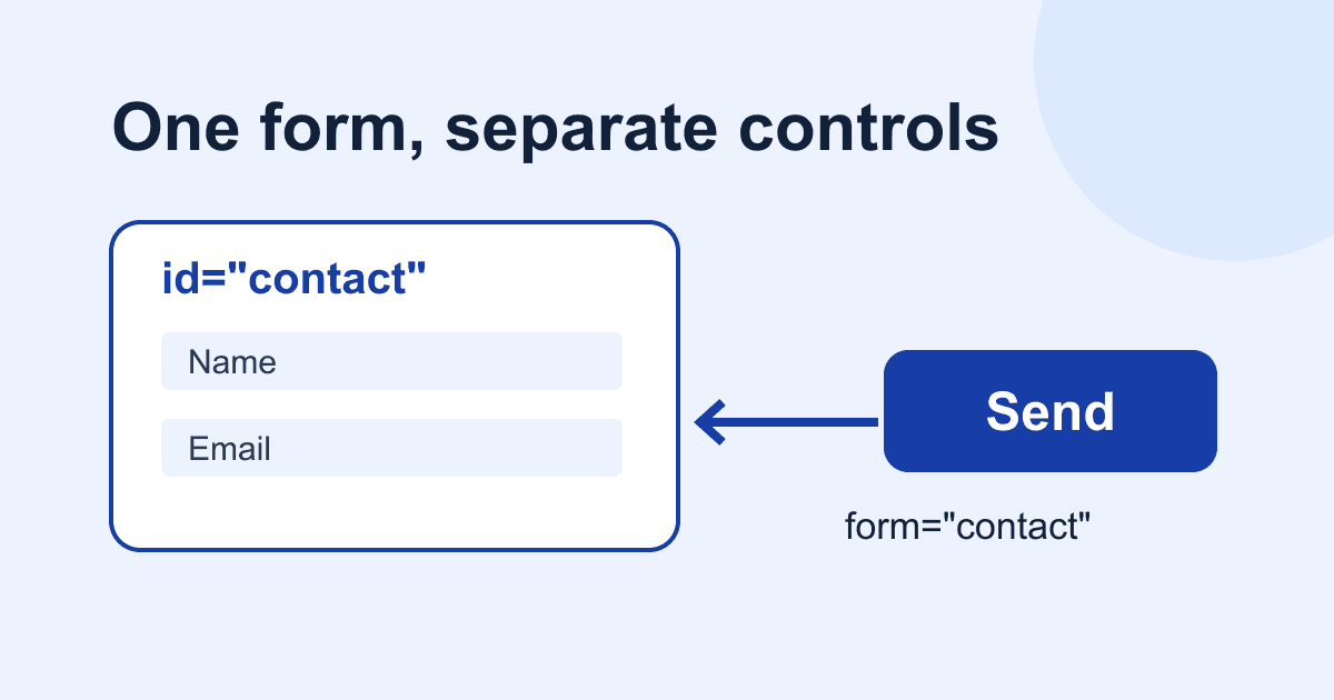 HTML form attribute: include fields outside the form
