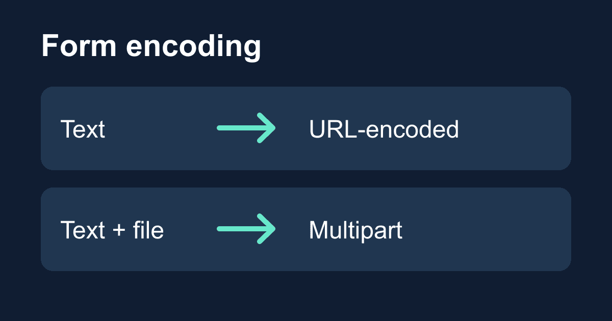 HTML form enctype: URL encoding, multipart, and file uploads