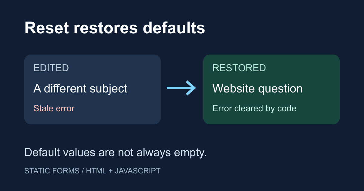 HTML form reset: restore defaults and clear stale errors