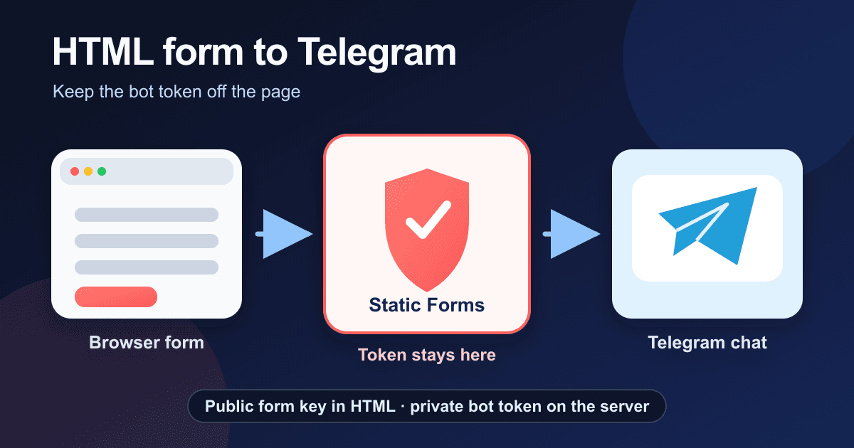 Send HTML Form Submissions to Telegram Safely