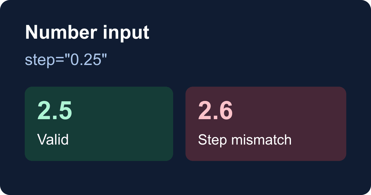 HTML number input: fix min, max, and step validation