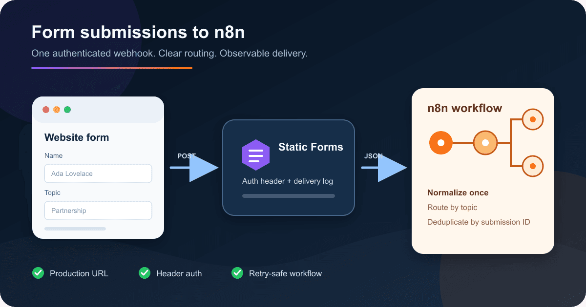 Send Form Submissions to n8n With a Reliable Webhook