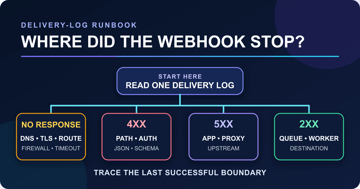 How to Debug a Failed Static Forms Webhook From the Delivery Log