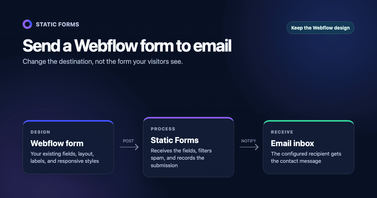 Send Webflow Form Submissions to Email Without Restyling