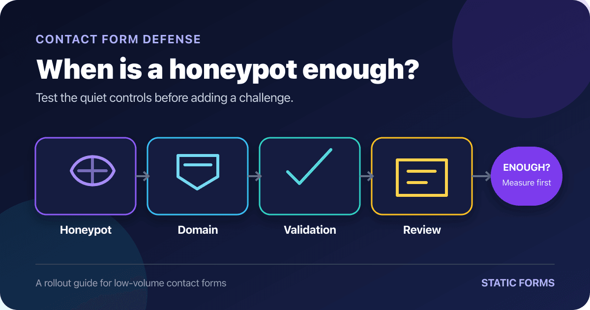 When Is a Honeypot Enough? A CAPTCHA-Free Rollout Guide