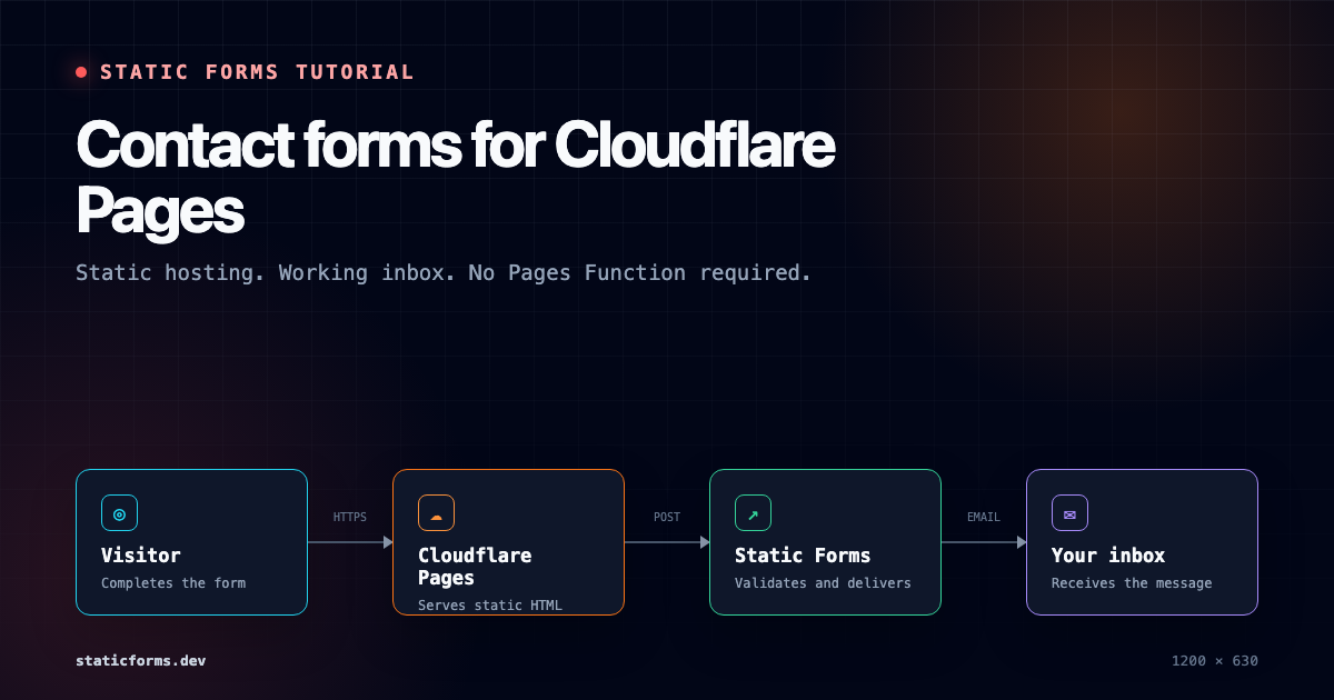 How to Add a Contact Form to Cloudflare Pages