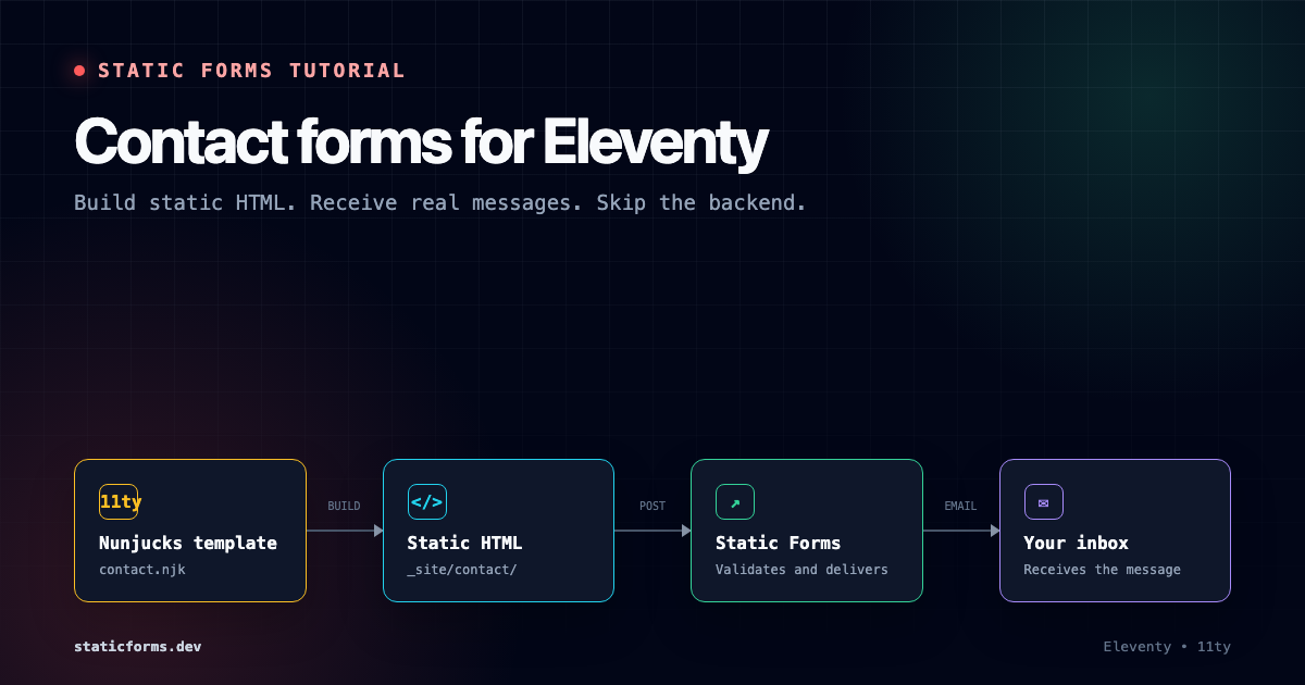 Add a Contact Form to Eleventy Without Writing a Backend