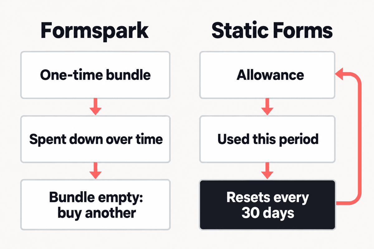 Diagram: Formspark spends a one-time bundle down until it is empty and you buy another; Static Forms refills a fixed allowance every 30 days and unused submissions reset