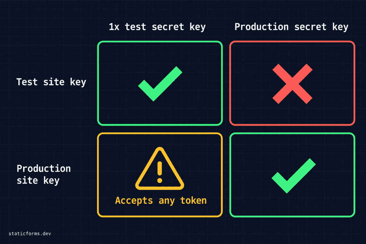 Matrix of Turnstile key pairs: a test site key with the 1x test secret passes, a production site key with a production secret passes, a test site key with a production secret is rejected, and a production site key with the 1x test secret accepts any token